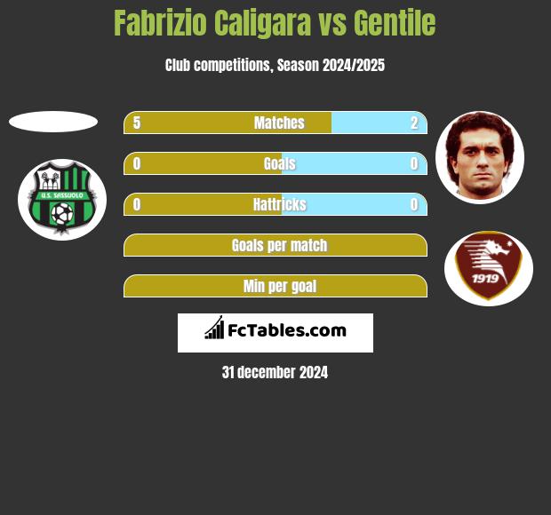 Fabrizio Caligara vs Gentile h2h player stats