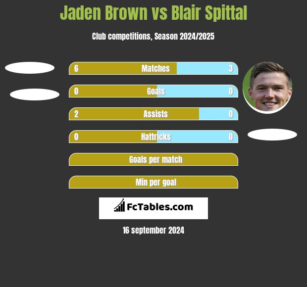 Jaden Brown vs Blair Spittal h2h player stats