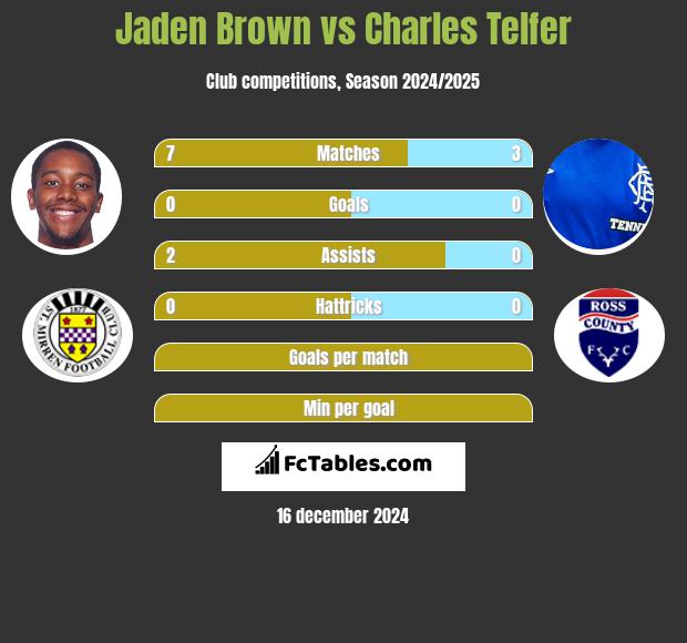 Jaden Brown vs Charles Telfer h2h player stats