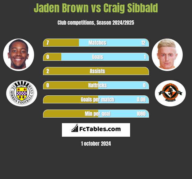 Jaden Brown vs Craig Sibbald h2h player stats