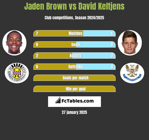 Jaden Brown vs David Keltjens h2h player stats