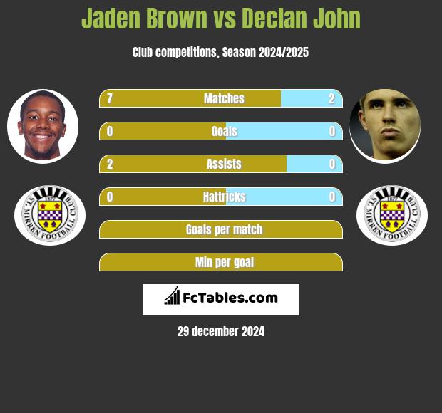 Jaden Brown vs Declan John h2h player stats