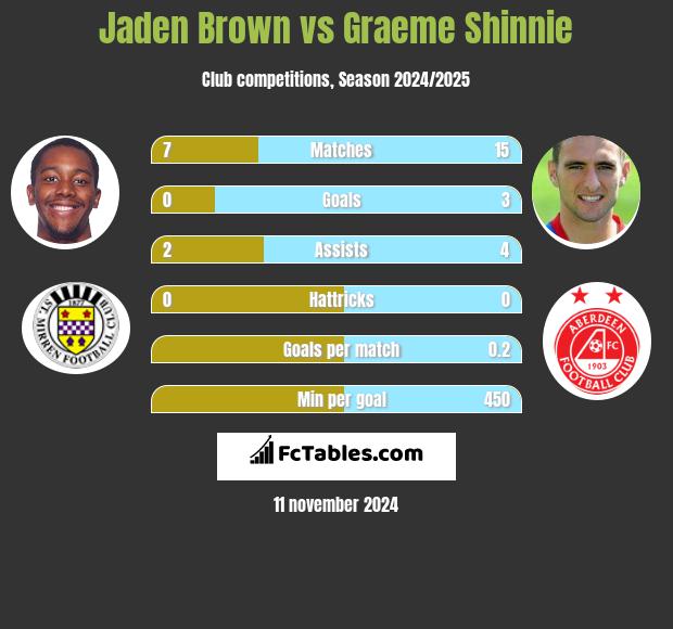 Jaden Brown vs Graeme Shinnie h2h player stats