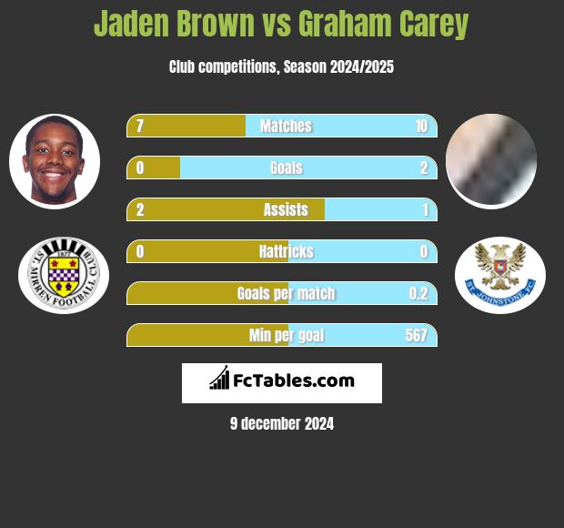 Jaden Brown vs Graham Carey h2h player stats