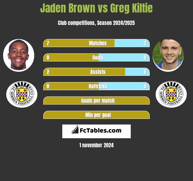 Jaden Brown vs Greg Kiltie h2h player stats