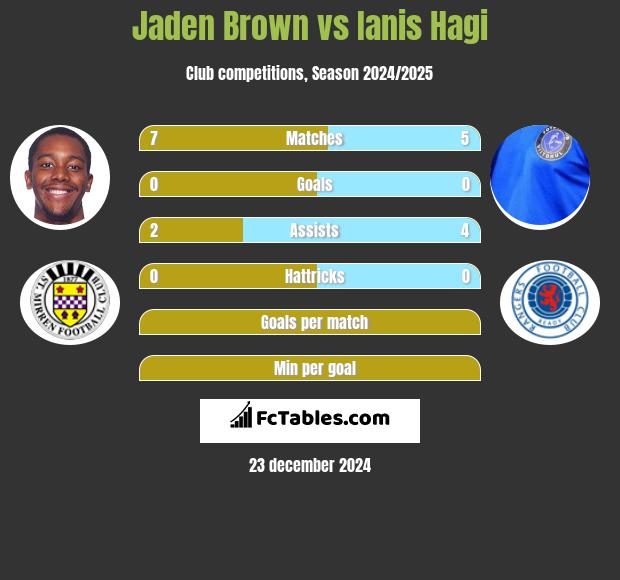 Jaden Brown vs Ianis Hagi h2h player stats