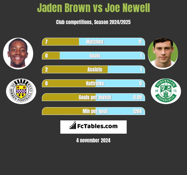 Jaden Brown vs Joe Newell h2h player stats