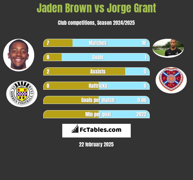 Jaden Brown vs Jorge Grant h2h player stats