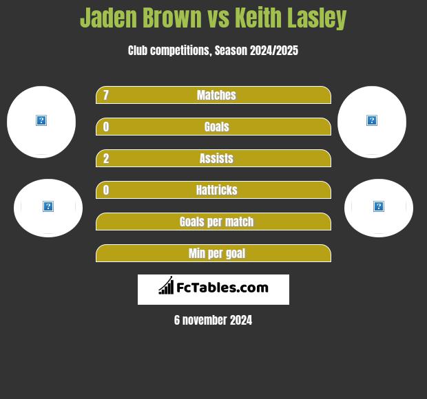 Jaden Brown vs Keith Lasley h2h player stats