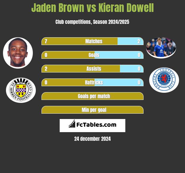 Jaden Brown vs Kieran Dowell h2h player stats