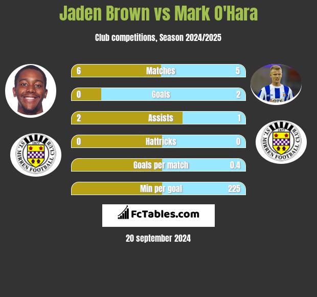 Jaden Brown vs Mark O'Hara h2h player stats