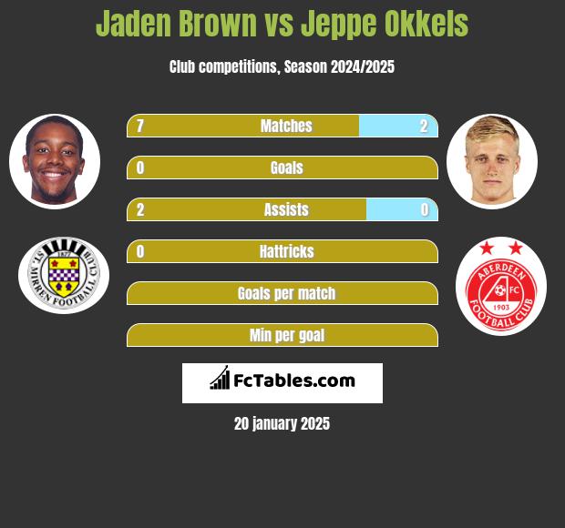 Jaden Brown vs Jeppe Okkels h2h player stats