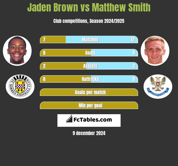 Jaden Brown vs Matthew Smith h2h player stats