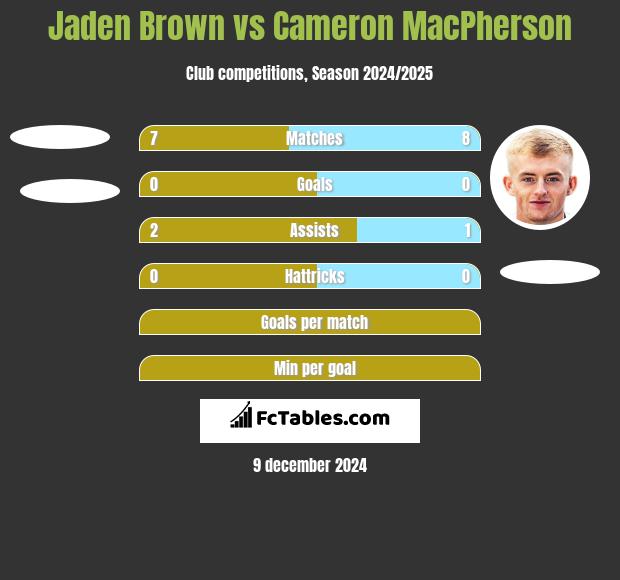 Jaden Brown vs Cameron MacPherson h2h player stats