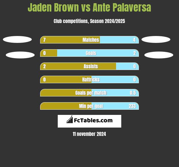 Jaden Brown vs Ante Palaversa h2h player stats