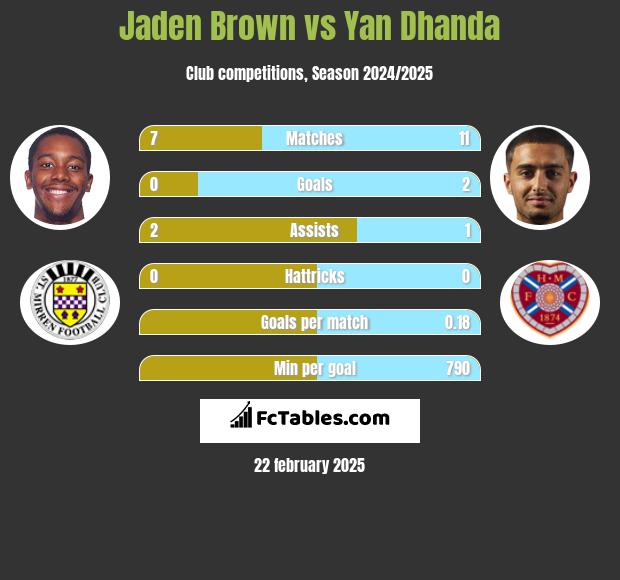 Jaden Brown vs Yan Dhanda h2h player stats