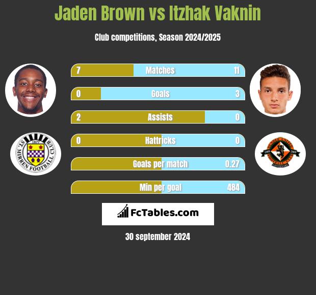 Jaden Brown vs Itzhak Vaknin h2h player stats