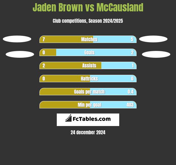 Jaden Brown vs McCausland h2h player stats