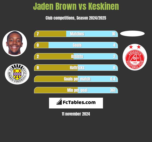 Jaden Brown vs Keskinen h2h player stats