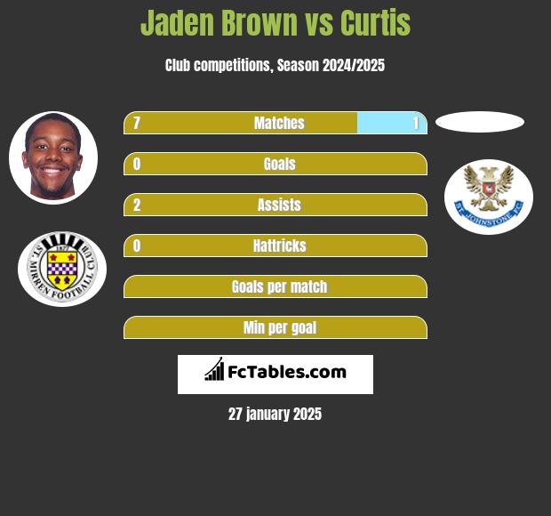 Jaden Brown vs Curtis h2h player stats