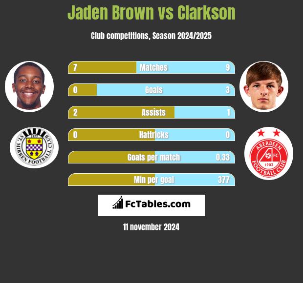 Jaden Brown vs Clarkson h2h player stats