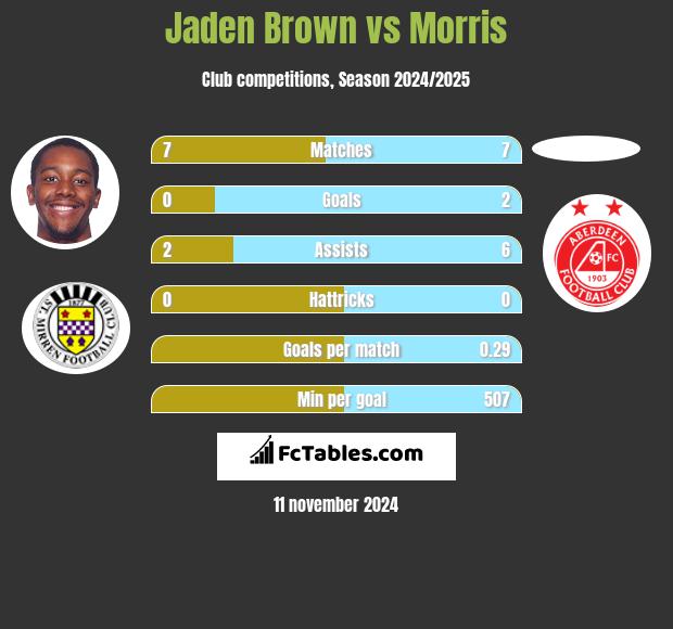 Jaden Brown vs Morris h2h player stats