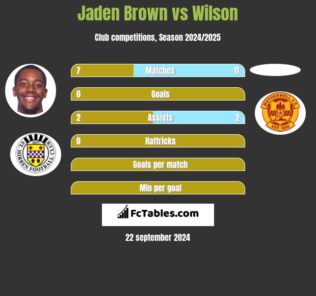 Jaden Brown vs Wilson h2h player stats