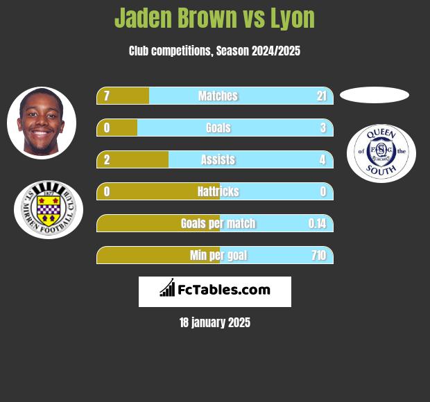 Jaden Brown vs Lyon h2h player stats