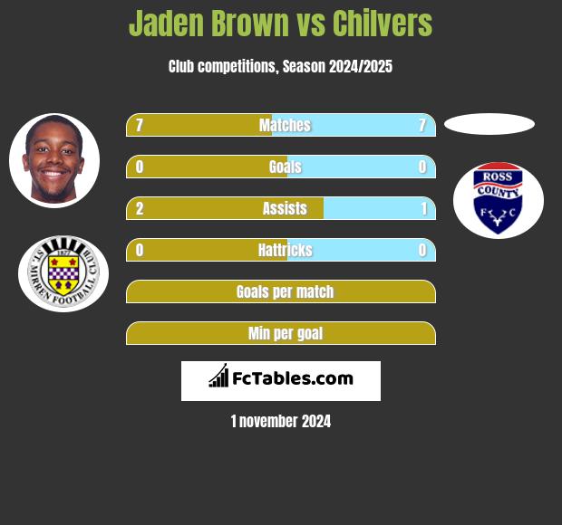 Jaden Brown vs Chilvers h2h player stats