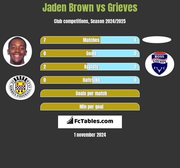 Jaden Brown vs Grieves h2h player stats