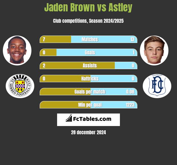 Jaden Brown vs Astley h2h player stats