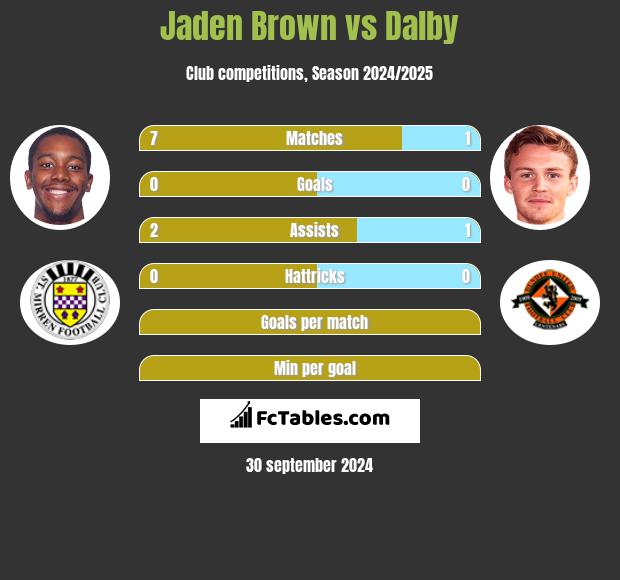 Jaden Brown vs Dalby h2h player stats