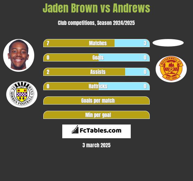 Jaden Brown vs Andrews h2h player stats