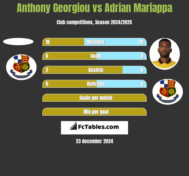 Anthony Georgiou vs Adrian Mariappa h2h player stats