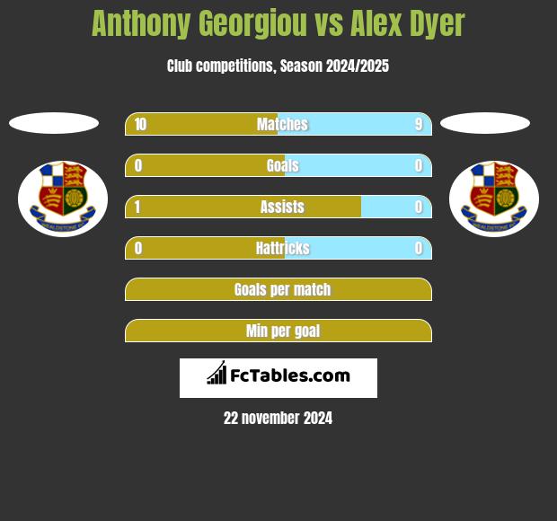 Anthony Georgiou vs Alex Dyer h2h player stats