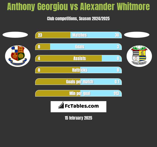 Anthony Georgiou vs Alexander Whitmore h2h player stats