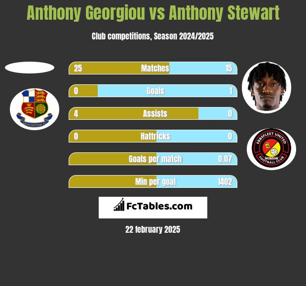 Anthony Georgiou vs Anthony Stewart h2h player stats