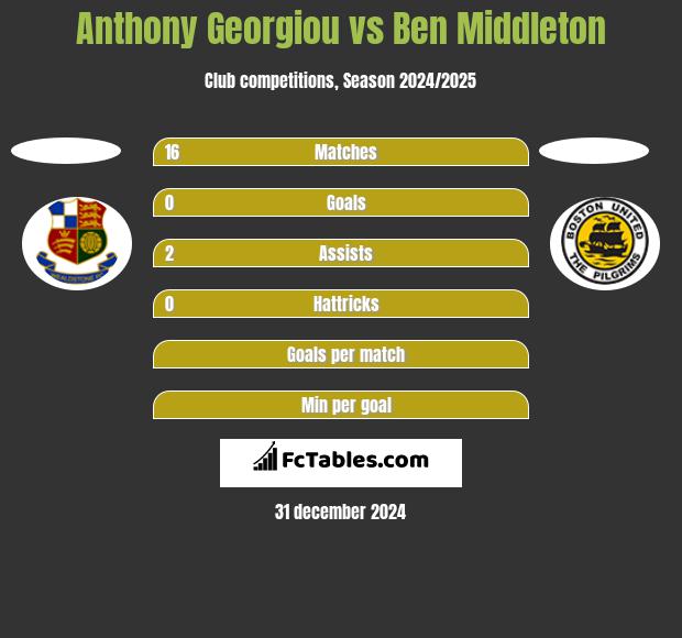 Anthony Georgiou vs Ben Middleton h2h player stats