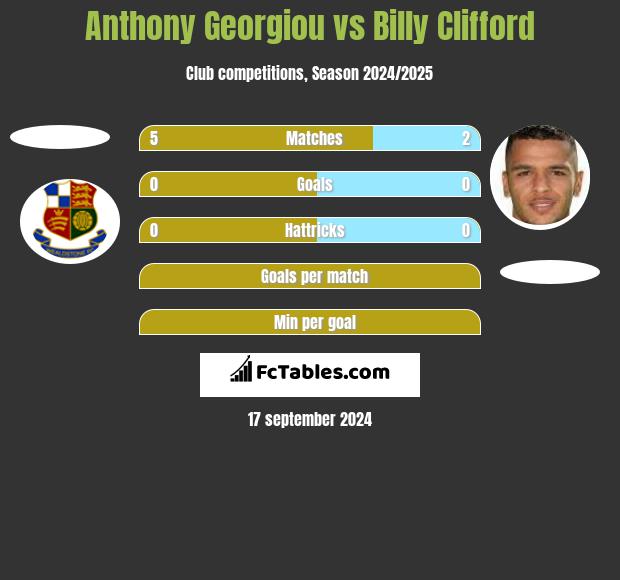 Anthony Georgiou vs Billy Clifford h2h player stats