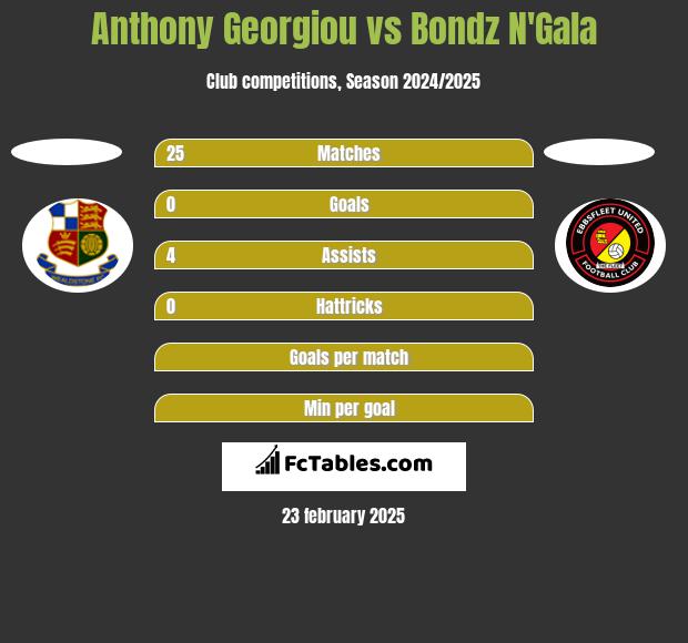 Anthony Georgiou vs Bondz N'Gala h2h player stats