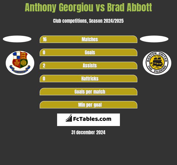 Anthony Georgiou vs Brad Abbott h2h player stats