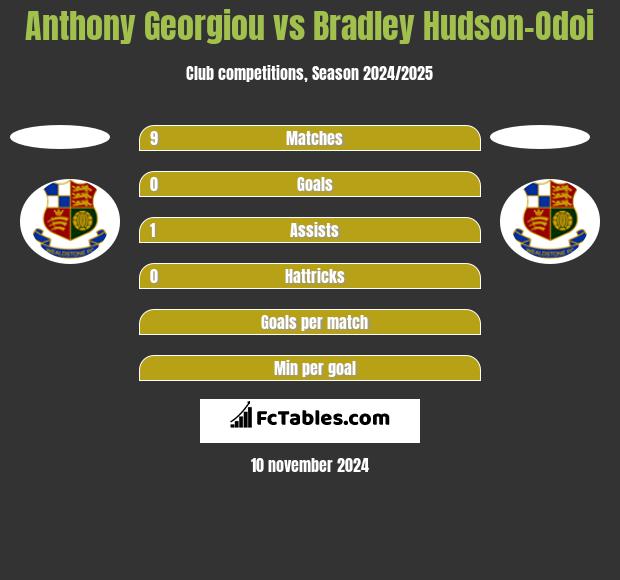 Anthony Georgiou vs Bradley Hudson-Odoi h2h player stats