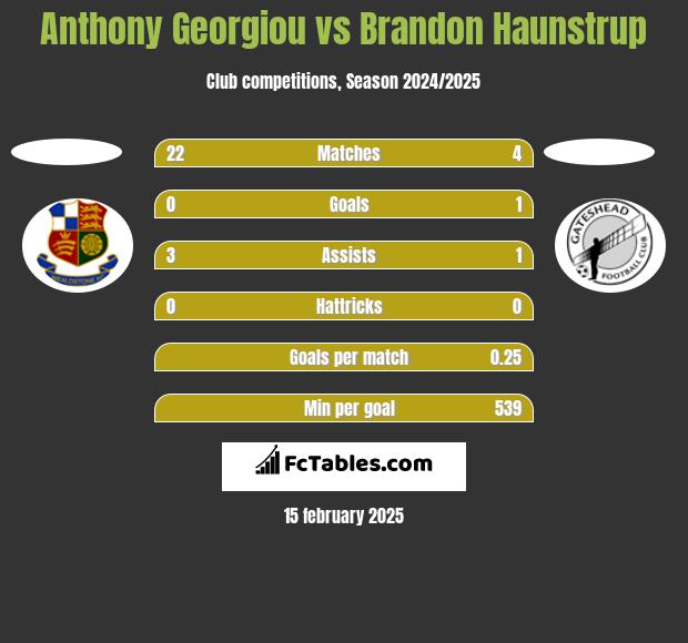 Anthony Georgiou vs Brandon Haunstrup h2h player stats