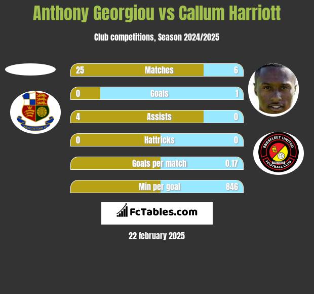 Anthony Georgiou vs Callum Harriott h2h player stats