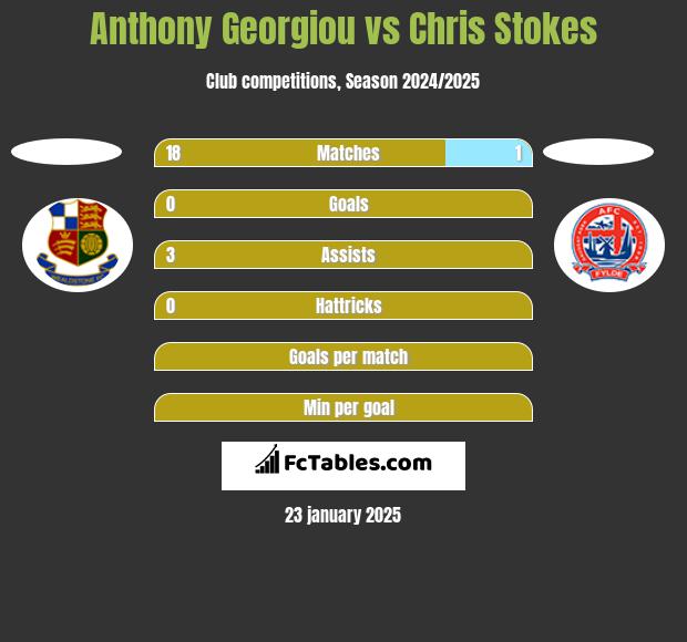 Anthony Georgiou vs Chris Stokes h2h player stats