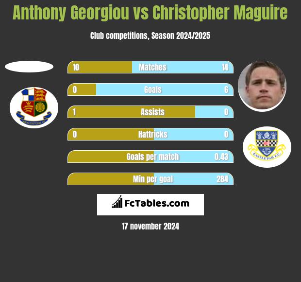 Anthony Georgiou vs Christopher Maguire h2h player stats