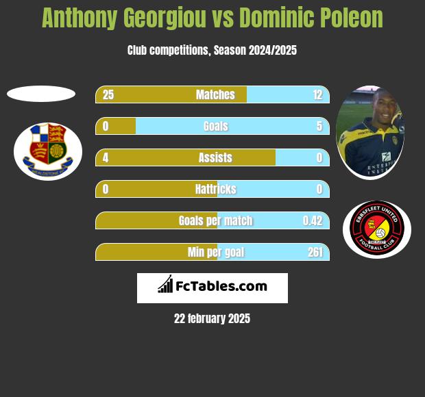 Anthony Georgiou vs Dominic Poleon h2h player stats