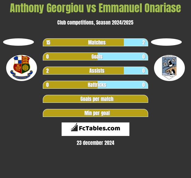 Anthony Georgiou vs Emmanuel Onariase h2h player stats