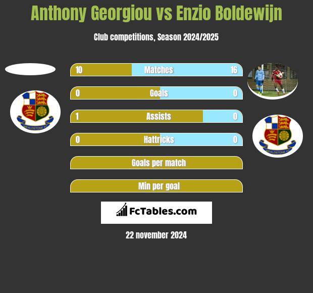 Anthony Georgiou vs Enzio Boldewijn h2h player stats