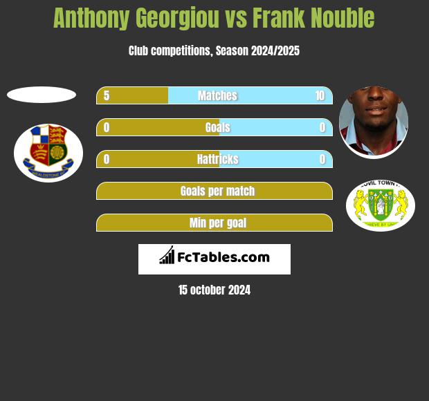 Anthony Georgiou vs Frank Nouble h2h player stats